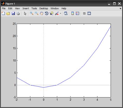 xline (x) creates a vertical line at one or more x -coordinates in the current axes. . Y line matlab